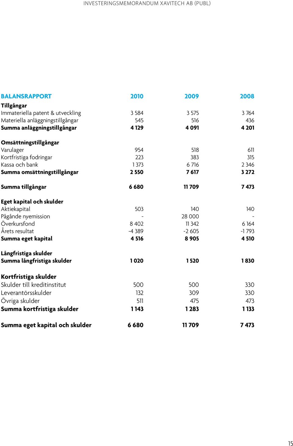 ... Varulager 954 518 611 Kortfristiga fodringar 223 383 315 Kassa och bank 1 373 6 716 2 346 Summa omsättningstillgångar 2 550 7 617 3 272 Summa tillgångar 6 680 11 709 7 473 Eget kapital och