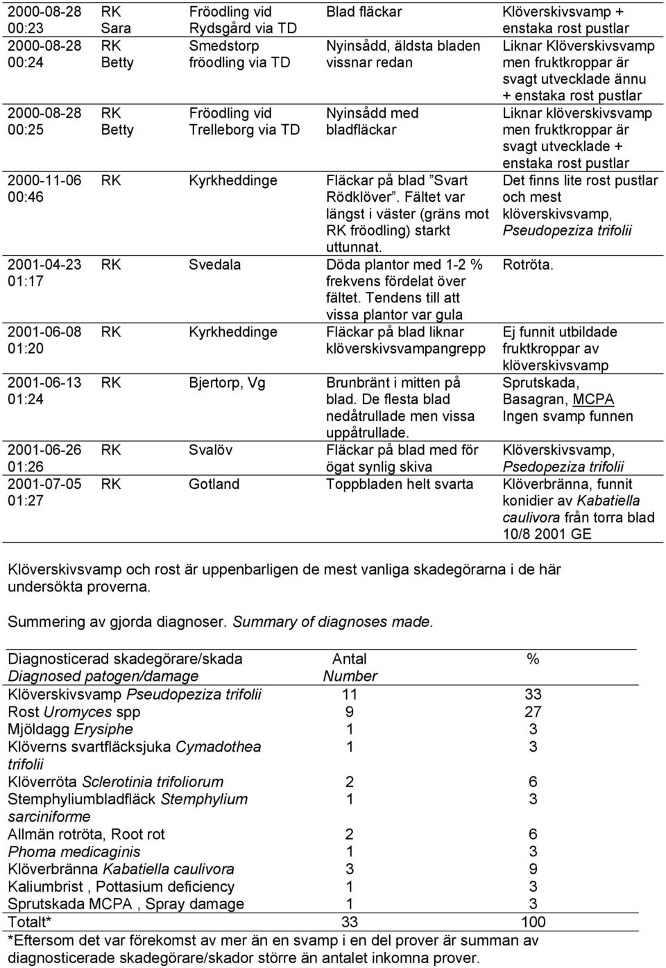 bladfläckar Kyrkheddinge Fläckar på blad Svart Rödklöver. Fältet var längst i väster (gräns mot fröodling) starkt uttunnat. Svedala Döda plantor med 1-2 % frekvens fördelat över fältet.