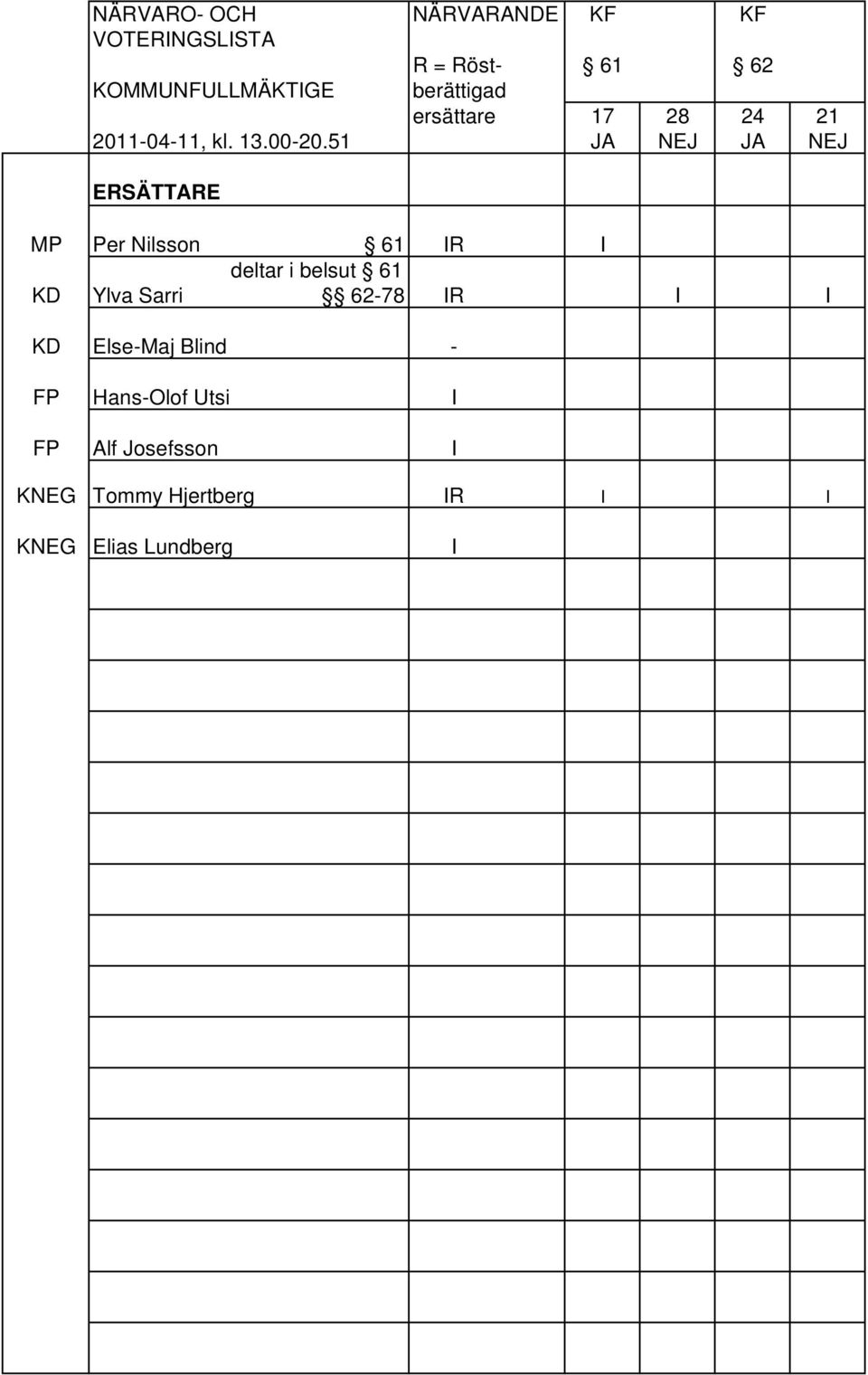 51 JA NEJ JA NEJ ERSÄTTARE MP Per Nilsson 61 IR I deltar i belsut 61 KD Ylva Sarri