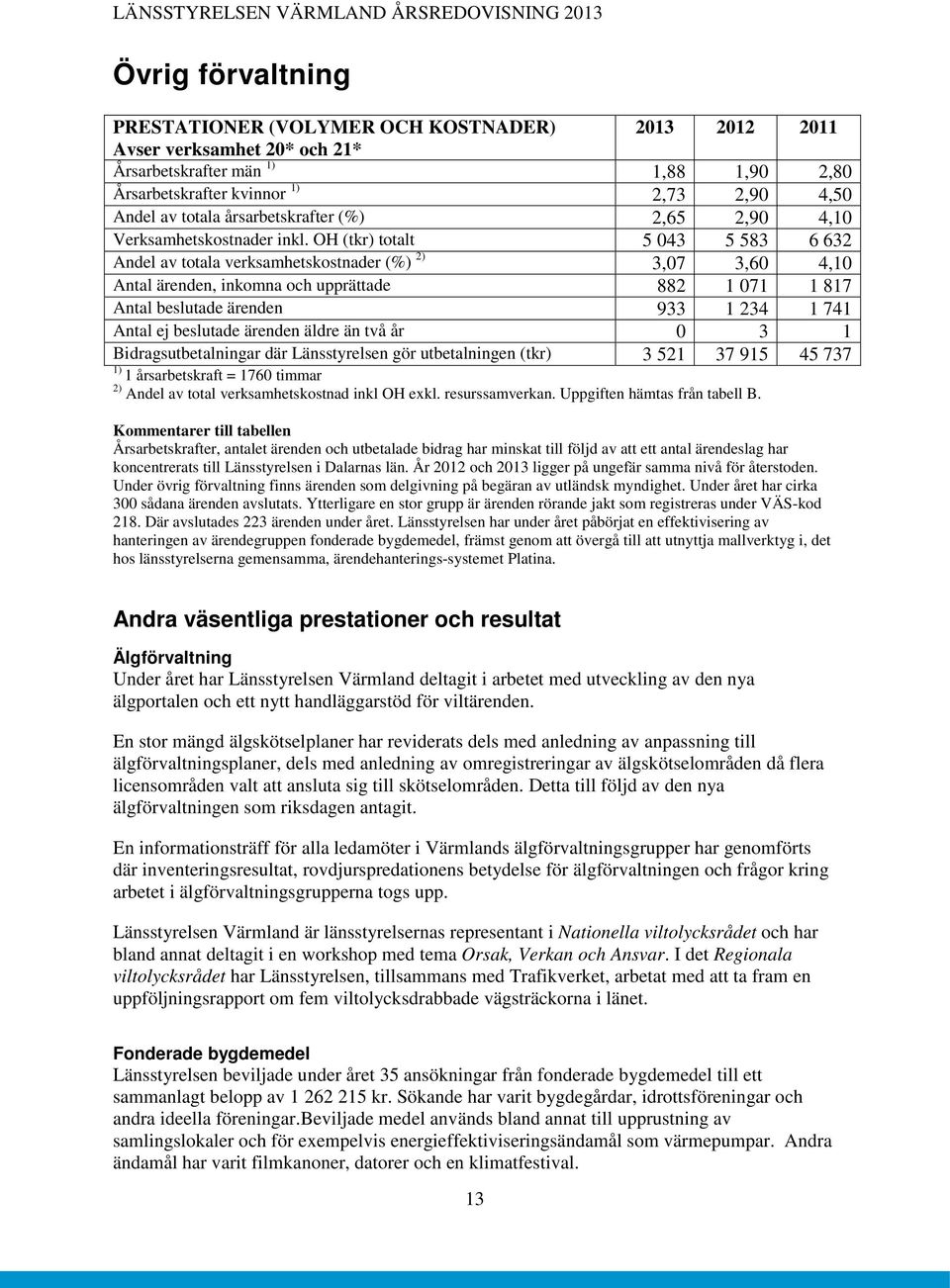 OH (tkr) totalt 5 043 5 583 6 632 Andel av totala verksamhetskostnader (%) 2) 3,07 3,60 4,10 Antal ärenden, inkomna och upprättade 882 1 071 1 817 Antal beslutade ärenden 933 1 234 1 741 Antal ej