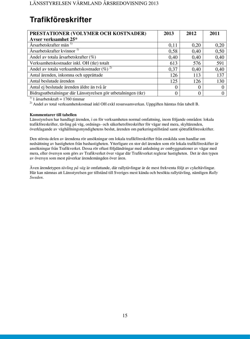 OH (tkr) totalt 613 576 591 Andel av totala verksamhetskostnader (%) 2) 0,37 0,40 0,40 Antal ärenden, inkomna och upprättade 126 113 137 Antal beslutade ärenden 125 126 130 Antal ej beslutade ärenden