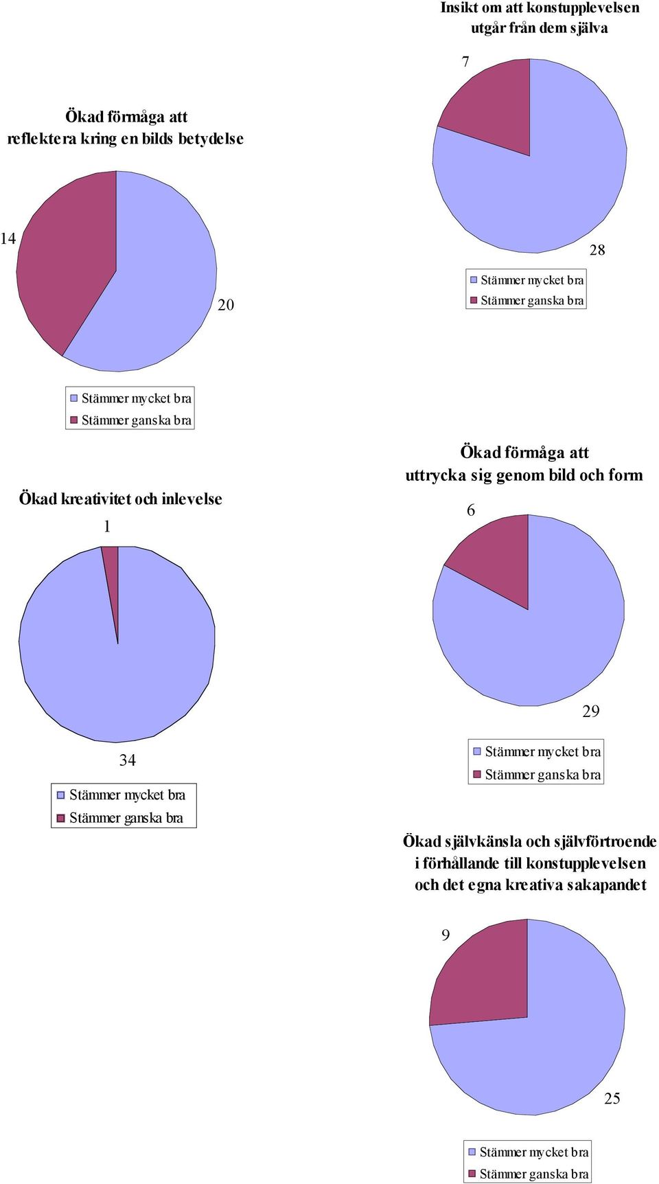 sig genom bild och form 6 29 34 Stämmer mycket bra Stämmer ganska bra Stämmer mycket bra Stämmer ganska bra Ökad självkänsla