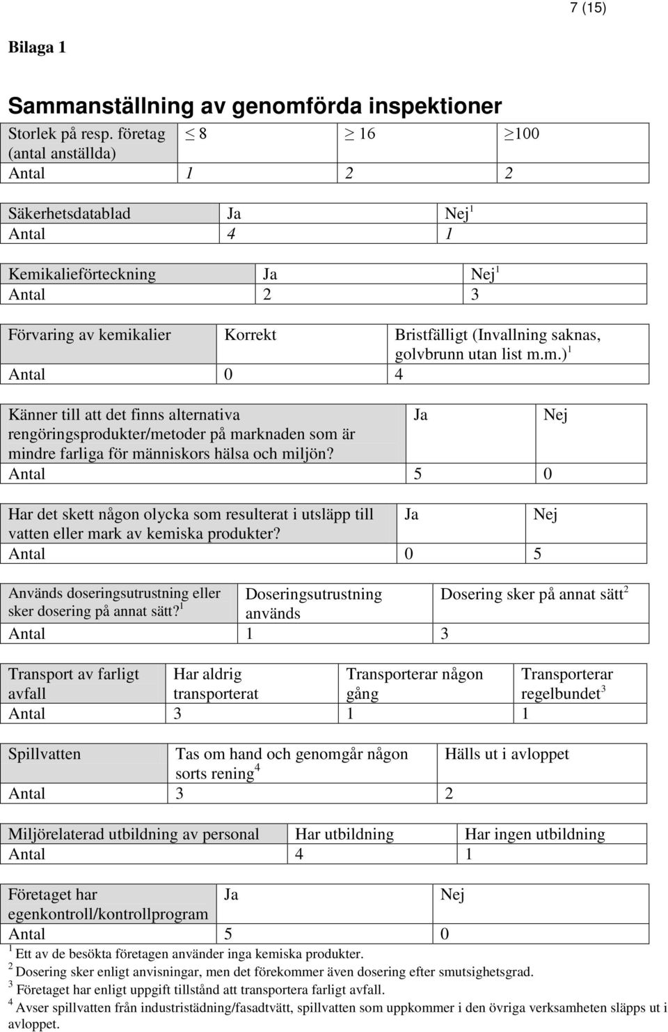 list m.m.) 1 Antal 0 4 Känner till att det finns alternativa Ja rengöringsprodukter/metoder på marknaden som är mindre farliga för människors hälsa och miljön?