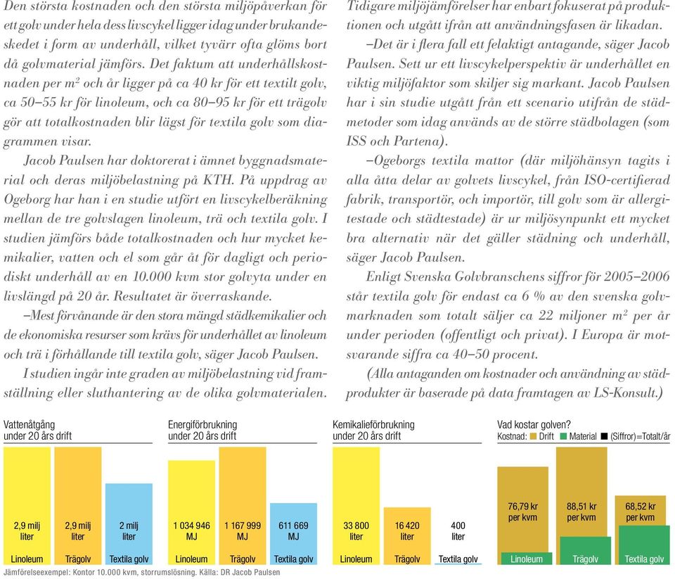 som diagrammen visar. Jacob Paulsen har doktorerat i ämnet byggnadsmaterial och deras miljöbelastning på KTH.