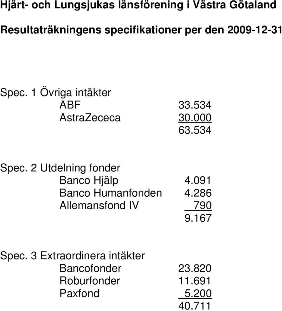 2 Utdelning fonder Banco Hjälp 4.091 Banco Humanfonden 4.286 Allemansfond IV 790 9.