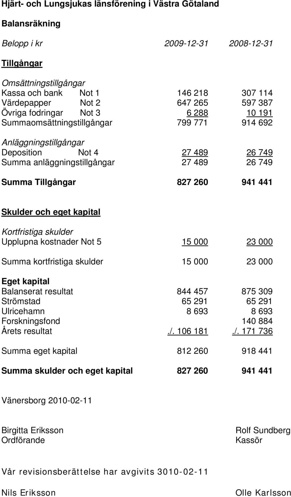 827 260 941 441 Skulder och eget kapital Kortfristiga skulder Upplupna kostnader Not 5 15 000 23 000 Summa kortfristiga skulder 15 000 23 000 Eget kapital Balanserat resultat 844 457 875 309