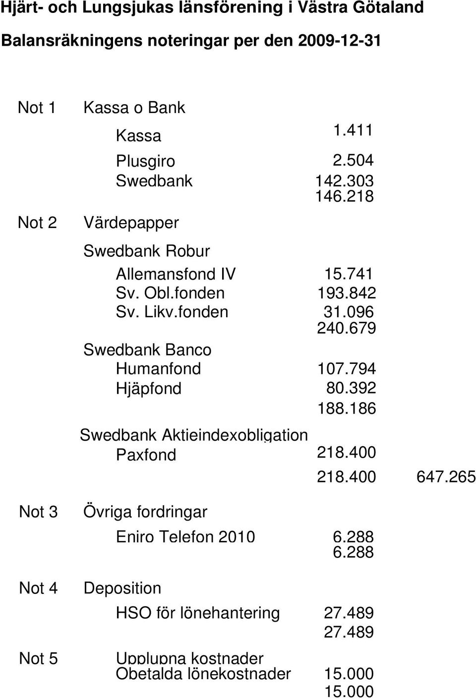 fonden 31.096 240.679 Swedbank Banco Humanfond 107.794 Hjäpfond 80.392 188.186 Swedbank Aktieindexobligation Paxfond 218.