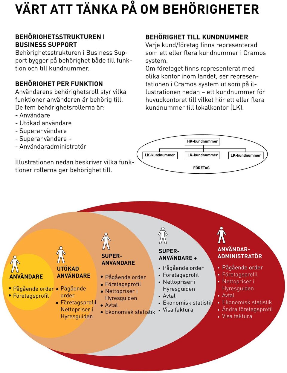 De fem behörighetsrollerna är: - Användare - Utökad användare - Superanvändare - Superanvändare + - Användaradministratör Illustrationen nedan beskriver vilka funktioner rollerna ger behörighet till.