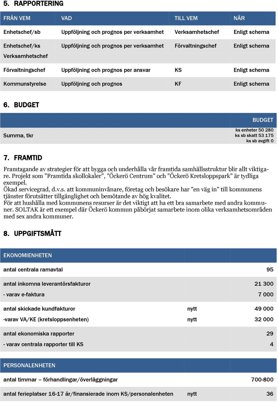 BUDGET BUDGET Summa, tkr ks enheter 50 280 ks sb skatt 53 175 ks sb avgift 0 7. FRAMTID Framtagande av strategier för att bygga och underhålla vår framtida samhällsstruktur blir allt viktigare.