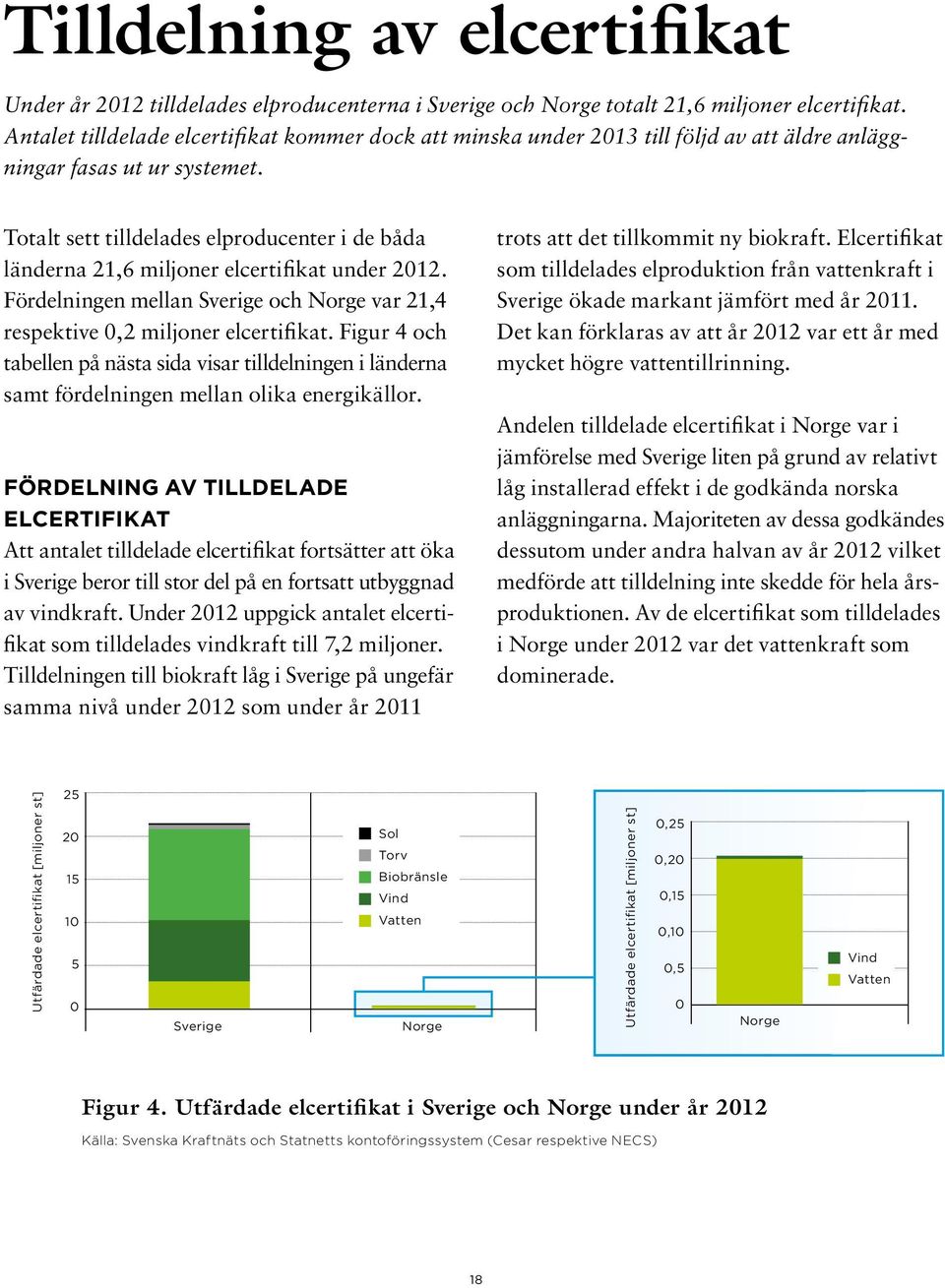 Totalt sett tilldelades elproducenter i de båda länderna 21,6 miljoner elcertifikat under 212. Fördelningen mellan Sverige och Norge var 21,4 respektive,2 miljoner elcertifikat.