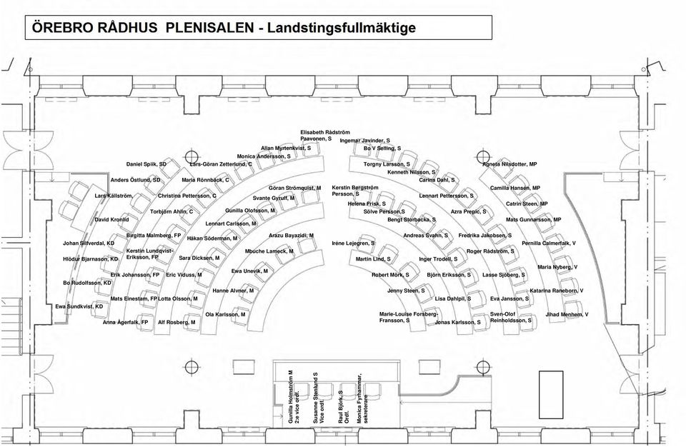 Pettersson, S Helena Frisk, S Catrin Steen, MP Torbjörn Ahlin, C Gunilla Olofsson, M Sölve Persson,S Azra Prepic, S David Kronlid Lennart Carlsson, M Bengt Storbacka, S Mats Gunnarsson, MP Johan