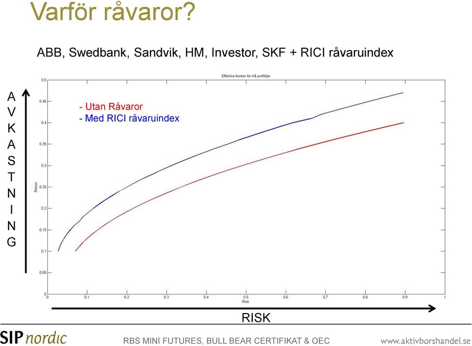 RICI råvaruindex A V K A S T N I N G - Utan