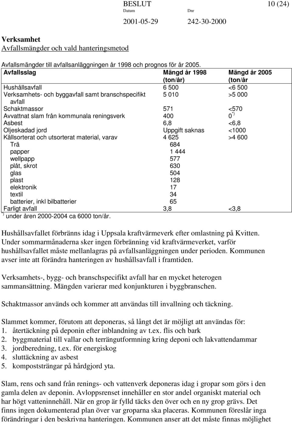 kommunala reningsverk 400 0 *) Asbest 6,8 <6,8 Oljeskadad jord Uppgift saknas <1000 Källsorterat och utsorterat material, varav 4 625 >4 600 Trä 684 papper 1 444 wellpapp 577 plåt, skrot 630 glas 504