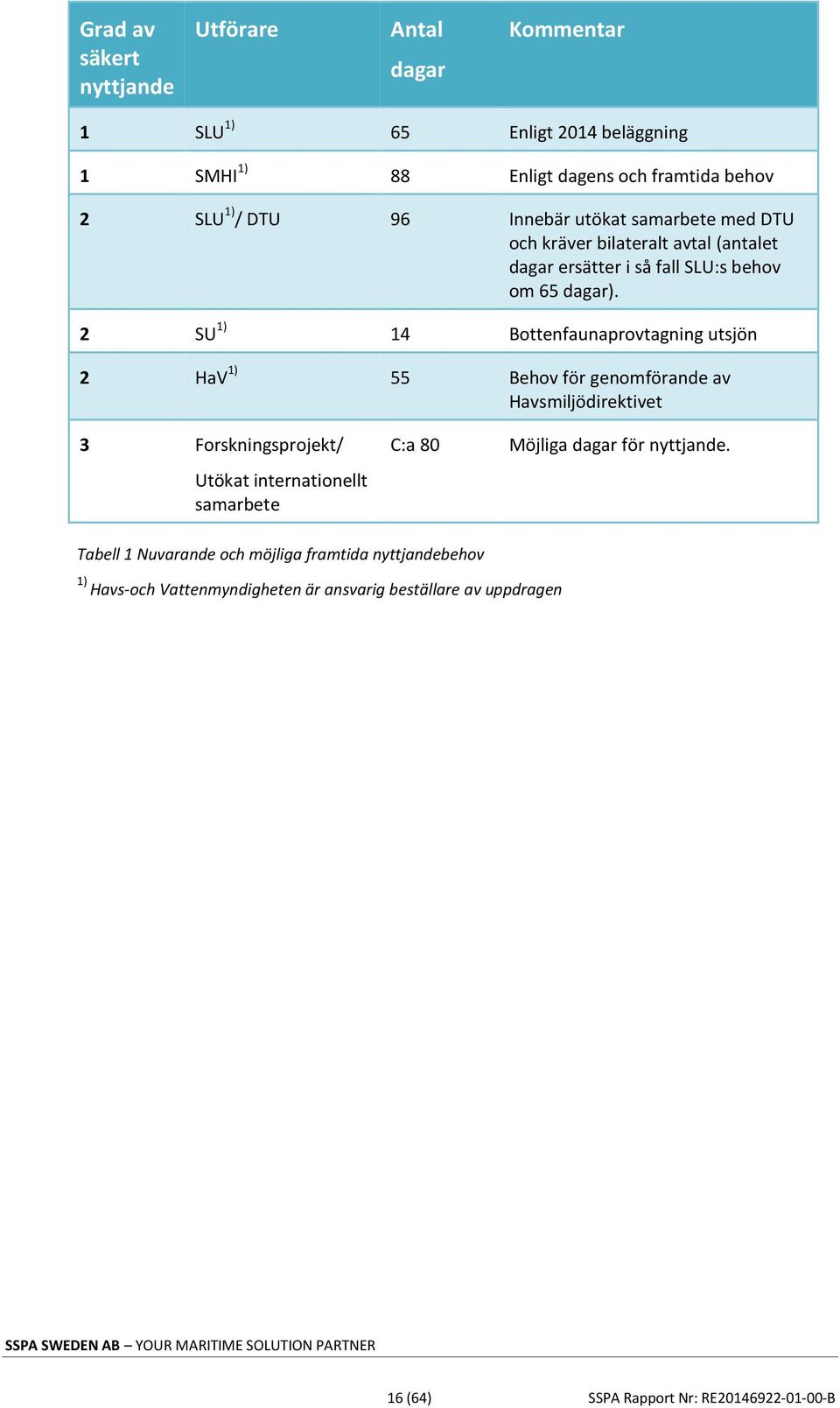 2 SU 1) 14 Bottenfaunaprovtagning utsjön 2 HaV 1) 55 Behov för genomförande av Havsmiljödirektivet 3 Forskningsprojekt/ Utökat internationellt samarbete C:a