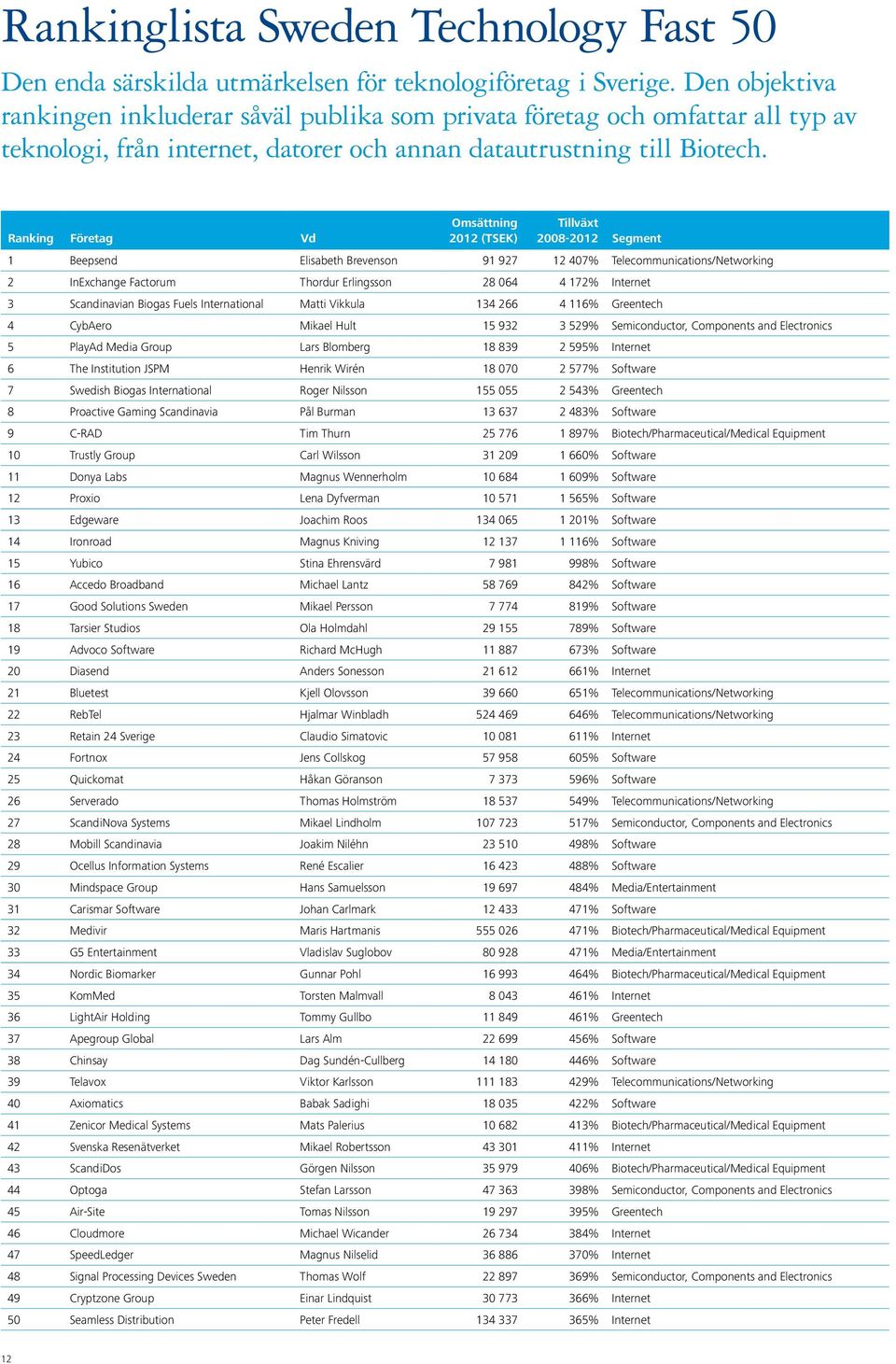 Ranking Företag Omsättning 2012 (TSEK) Tillväxt 2008-2012 1 Beepsend Elisabeth Brevenson 91 927 12 407% Telecommunications/Networking 2 InExchange Factorum Thordur Erlingsson 28 064 4 172% Internet 3