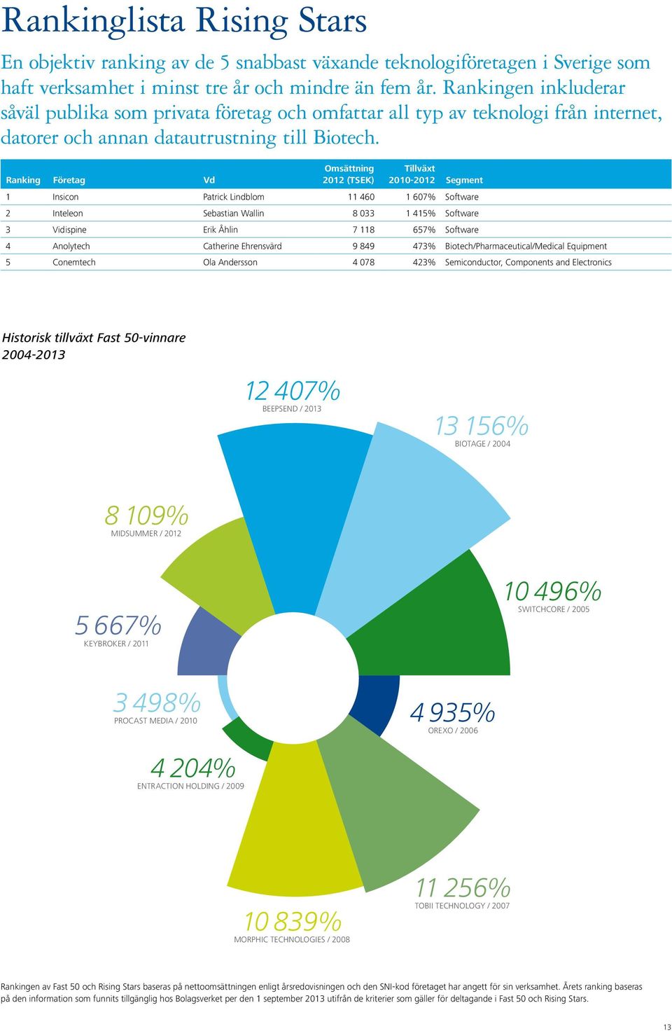 Ranking Företag Omsättning 2012 (TSEK) Tillväxt 2010-2012 1 Insicon Patrick Lindblom 11 460 1 607% Software 2 Inteleon Sebastian Wallin 8 033 1 415% Software 3 Vidispine Erik Åhlin 7 118 657%