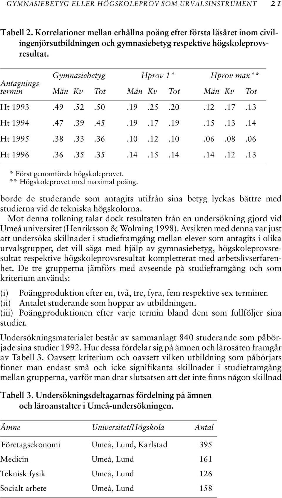 Antagningstermin Gymnasiebetyg Hprov 1* Hprov max** Män Kv Tot Män Kv Tot Män Kv Tot Ht 1993.49.52.50.19.25.20.12.17.13 Ht 1994.47.39.45.19.17.19.15.13.14 Ht 1995.38.33.36.10.12.10.06.08.06 Ht 1996.