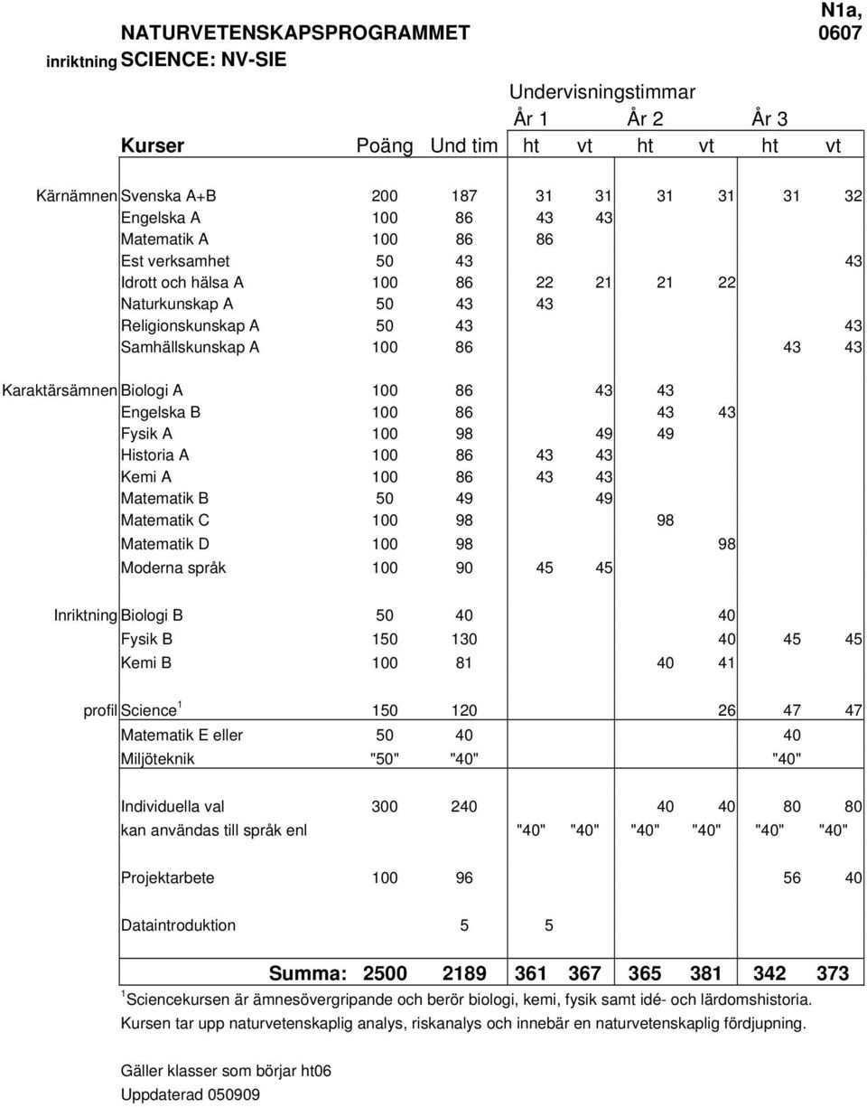 A 100 86 43 43 Engelska B 100 86 43 43 Fysik A 100 98 49 49 Historia A 100 86 43 43 Kemi A 100 86 43 43 Matematik B 50 49 49 Matematik C 100 98 98 Matematik D 100 98 98 Moderna språk 100 90 45 45