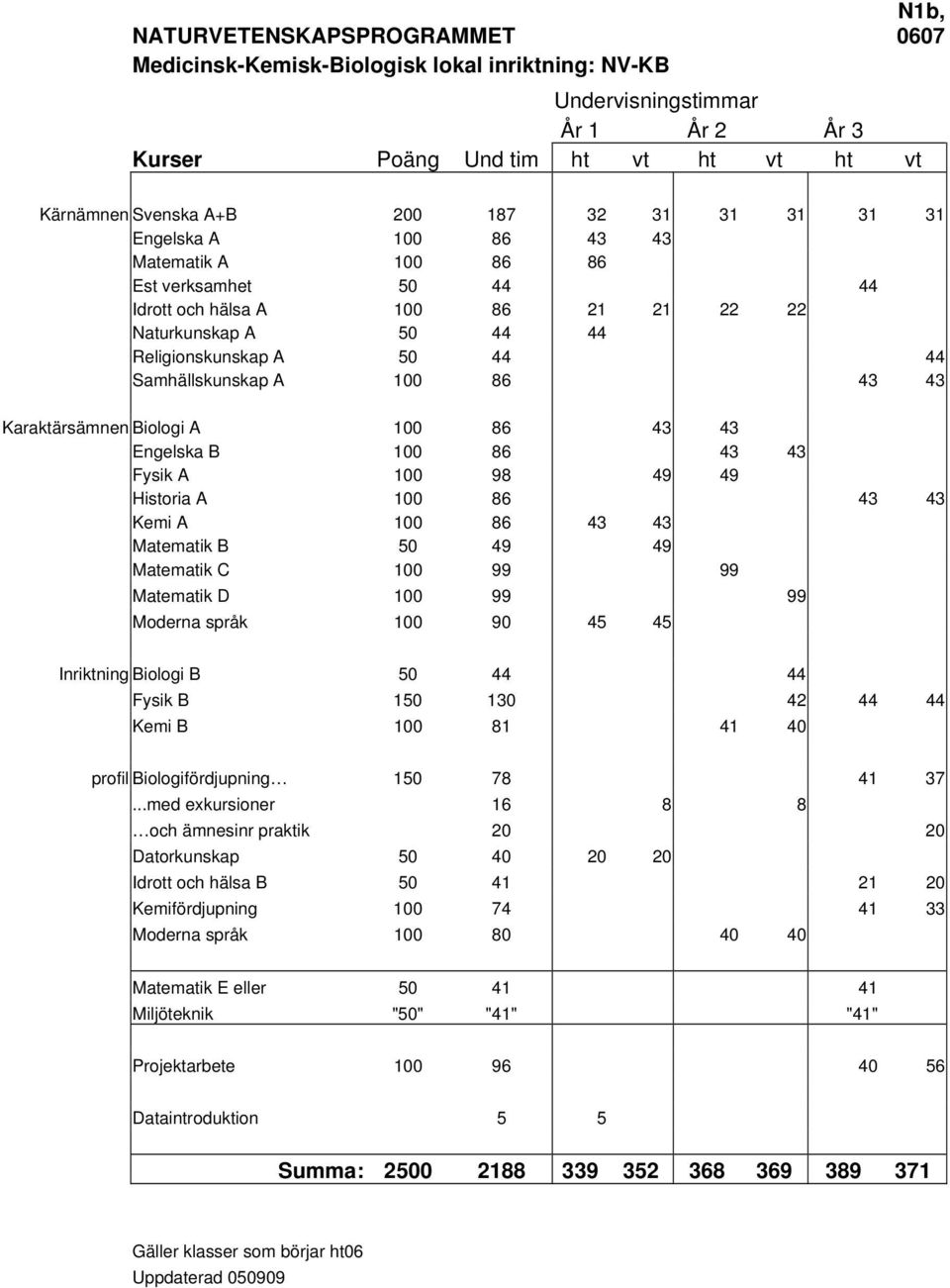 Karaktärsämnen Biologi A 100 86 43 43 Engelska B 100 86 43 43 Fysik A 100 98 49 49 Historia A 100 86 43 43 Kemi A 100 86 43 43 Matematik B 50 49 49 Matematik C 100 99 99 Matematik D 100 99 99 Moderna