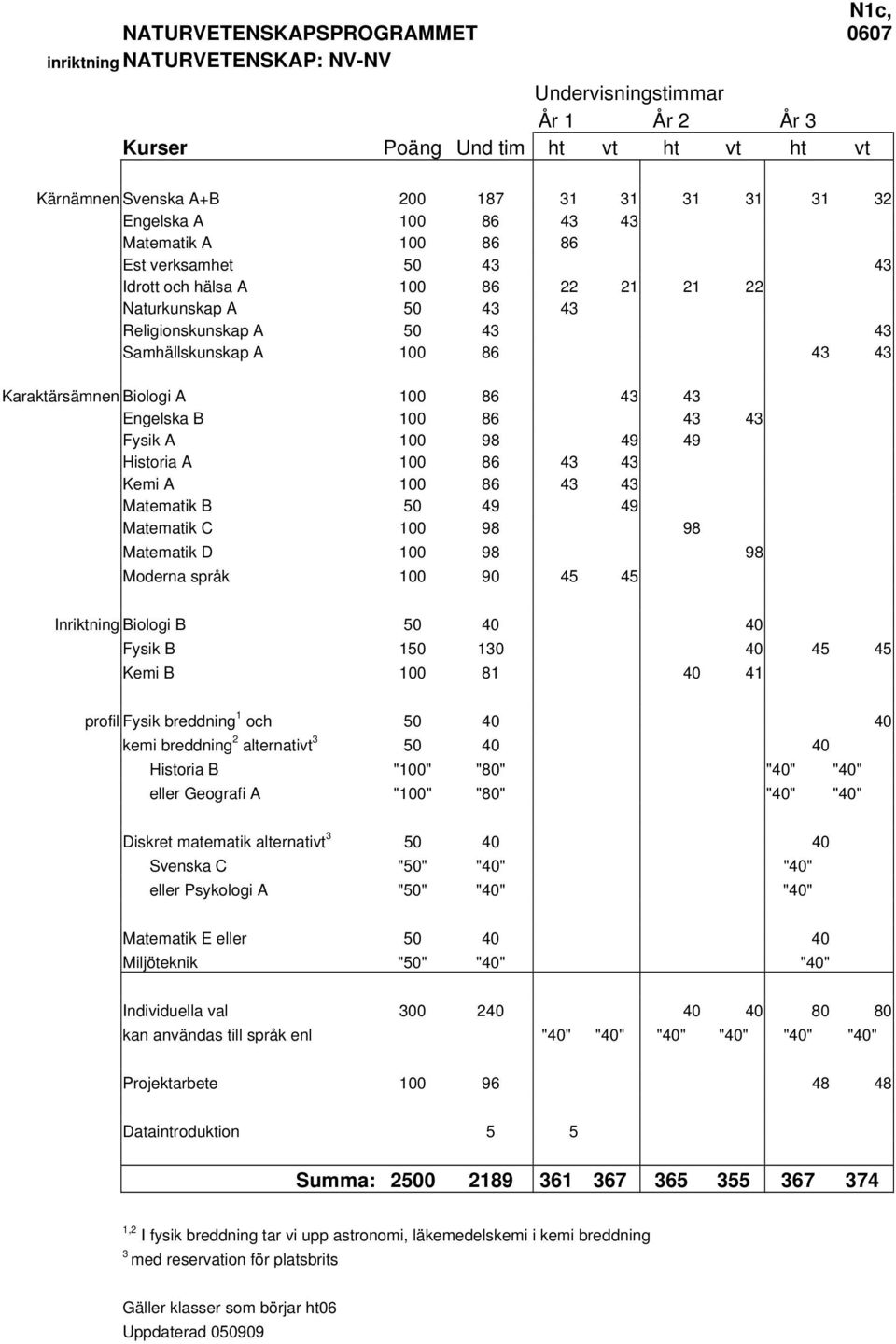 Biologi A 100 86 43 43 Engelska B 100 86 43 43 Fysik A 100 98 49 49 Historia A 100 86 43 43 Kemi A 100 86 43 43 Matematik B 50 49 49 Matematik C 100 98 98 Matematik D 100 98 98 Moderna språk 100 90