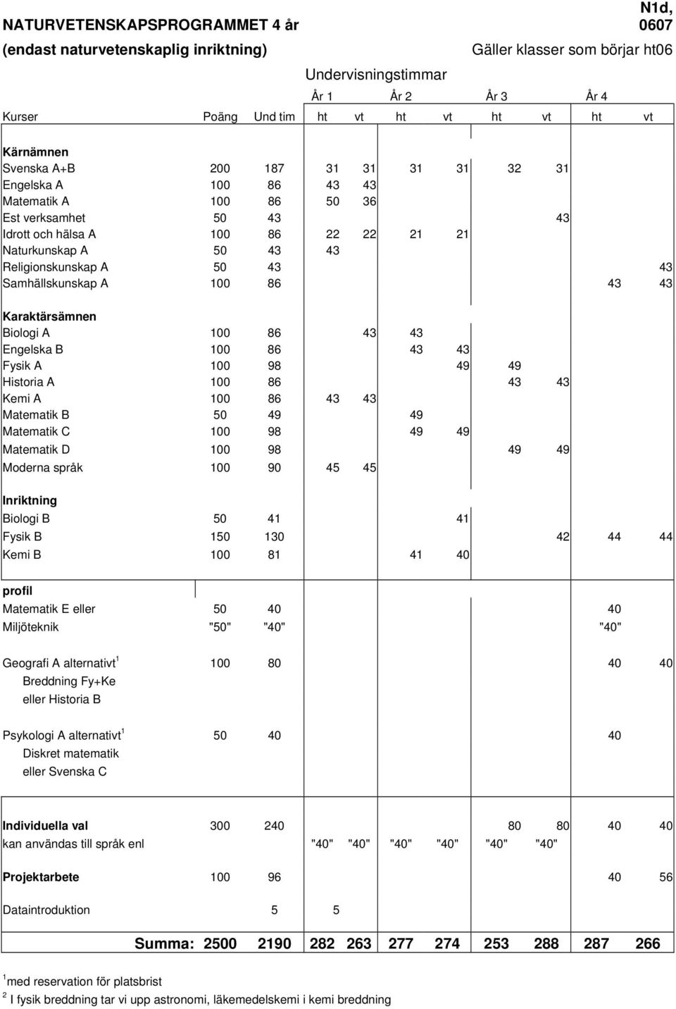 A 50 43 43 Samhällskunskap A 100 86 43 43 Karaktärsämnen Biologi A 100 86 43 43 Engelska B 100 86 43 43 Fysik A 100 98 49 49 Historia A 100 86 43 43 Kemi A 100 86 43 43 Matematik B 50 49 49 Matematik