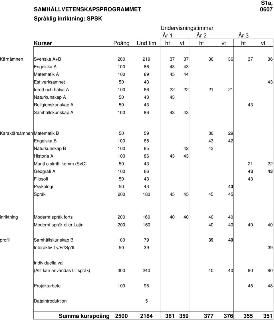 Matematik B 50 59 30 29 Engelska B 100 85 43 42 Naturkunskap B 100 85 42 43 Historia A 100 86 43 43 Muntl o skriftl komm (SvC) 50 43 21 22 Geografi A 100 86 43 43 Filosofi 50 43 43 Psykologi 50 43 43