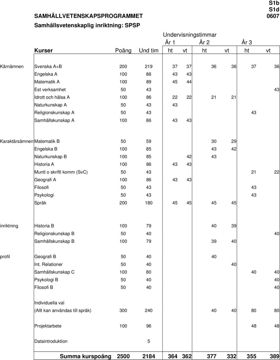 Karaktärsämnen Matematik B 50 59 30 29 Engelska B 100 85 43 42 Naturkunskap B 100 85 42 43 Historia A 100 86 43 43 Muntl o skriftl komm (SvC) 50 43 21 22 Geografi A 100 86 43 43 Filosofi 50 43 43