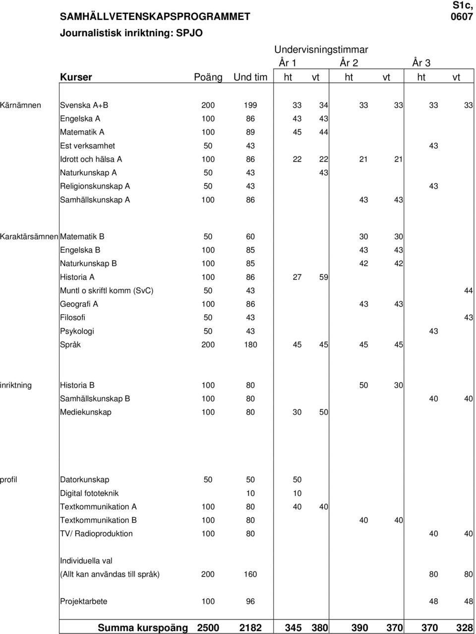 Matematik B 50 60 30 30 Engelska B 100 85 43 43 Naturkunskap B 100 85 42 42 Historia A 100 86 27 59 Muntl o skriftl komm (SvC) 50 43 44 Geografi A 100 86 43 43 Filosofi 50 43 43 Psykologi 50 43 43