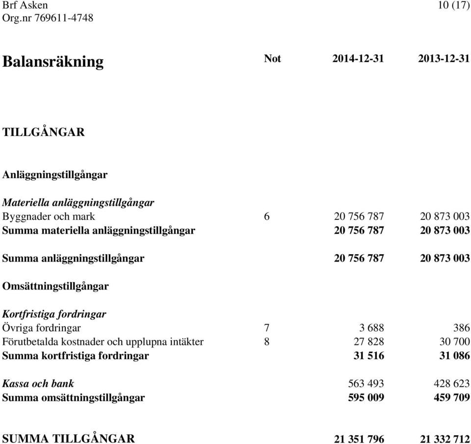 Omsättningstillgångar Kortfristiga fordringar Övriga fordringar 7 3 688 386 Förutbetalda kostnader och upplupna intäkter 8 27 828 30 700