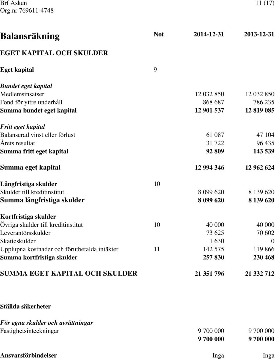 12 962 624 Långfristiga skulder 10 Skulder till kreditinstitut 8 099 620 8 139 620 Summa långfristiga skulder 8 099 620 8 139 620 Kortfristiga skulder Övriga skulder till kreditinstitut 10 40 000 40