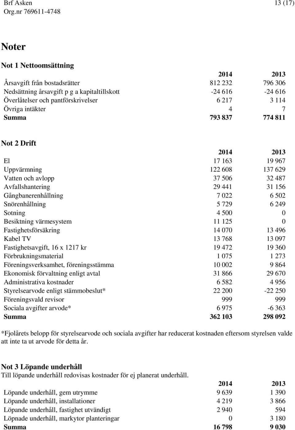 502 Snörenhållning 5 729 6 249 Sotning 4 500 0 Besiktning värmesystem 11 125 0 Fastighetsförsäkring 14 070 13 496 Kabel TV 13 768 13 097 Fastighetsavgift, 16 x 1217 kr 19 472 19 360