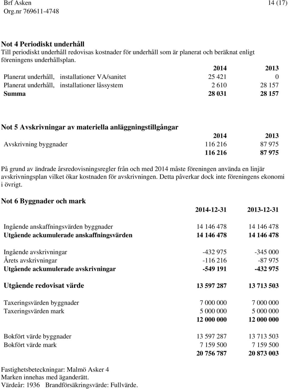 2014 2013 Avskrivning byggnader 116 216 87 975 116 216 87 975 På grund av ändrade årsredovisningsregler från och med 2014 måste föreningen använda en linjär avskrivningsplan vilket ökar kostnaden för