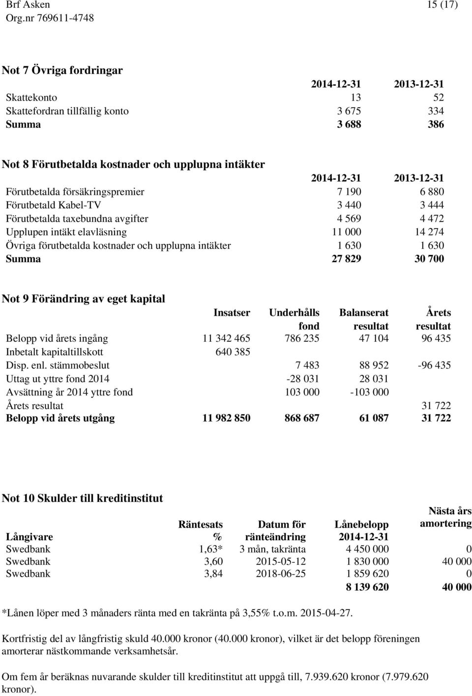 kostnader och upplupna intäkter 1 630 1 630 Summa 27 829 30 700 Not 9 Förändring av eget kapital Insatser Underhålls Balanserat Årets fond resultat resultat Belopp vid årets ingång 11 342 465 786 235