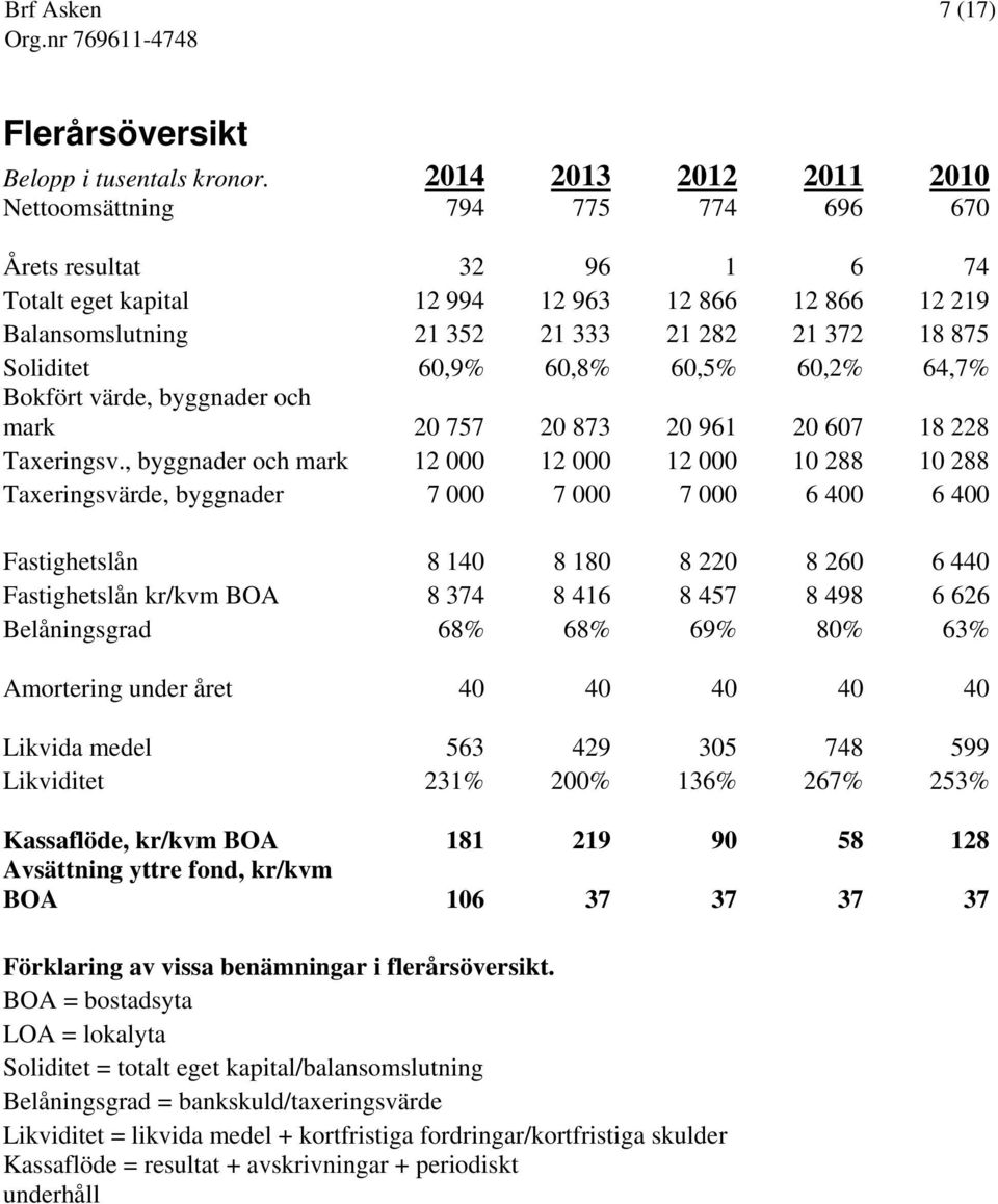 Soliditet 60,9% 60,8% 60,5% 60,2% 64,7% Bokfört värde, byggnader och mark 20 757 20 873 20 961 20 607 18 228 Taxeringsv.