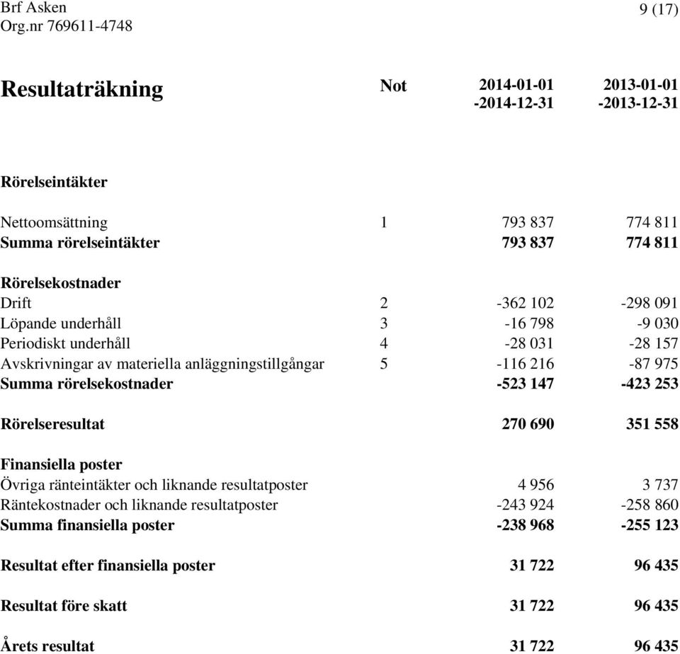 rörelsekostnader -523 147-423 253 Rörelseresultat 270 690 351 558 Finansiella poster Övriga ränteintäkter och liknande resultatposter 4 956 3 737 Räntekostnader och liknande