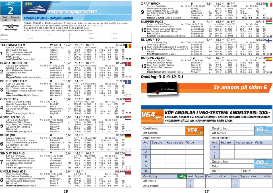 1-.1 (8 priser) FEGATs hederspris till segrande hästs ägare, örsv oh hästsötare. 1 TELEGAM SAM 14 :1 17,4 M 1,9 AK 16, AM 59.4 4,r. s. e Love You - 14: 1 -- 1,9a 1.4 1: 11 --1 15,4a 9.