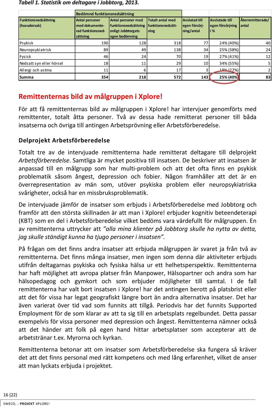 antal med funktionsnedsättning Avslutad till egen försörjning/antal Avslutade till egen försörjning i % Återremitterade/ antal Psykisk 190 128 318 77 24% (40%) 40 Neuropsykiatrisk 89 49 138 34 25%