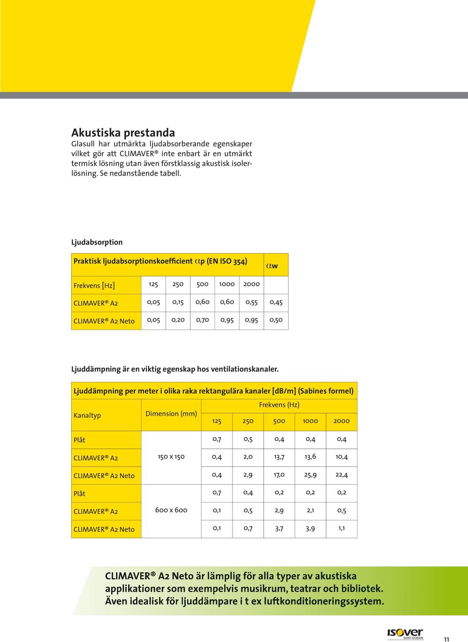 ljudabsorption Praktisk ljudabsorptionskoefficient αp (en iso 354) αw Frekvens [Hz] 125 250 500 1000 2000 CLIMAVER A2 0,05 0,15 0,60 0,60 0,55 0,45 CLIMAVER A2 Neto 0,05 0,20 0,70 0,95 0,95 0,50