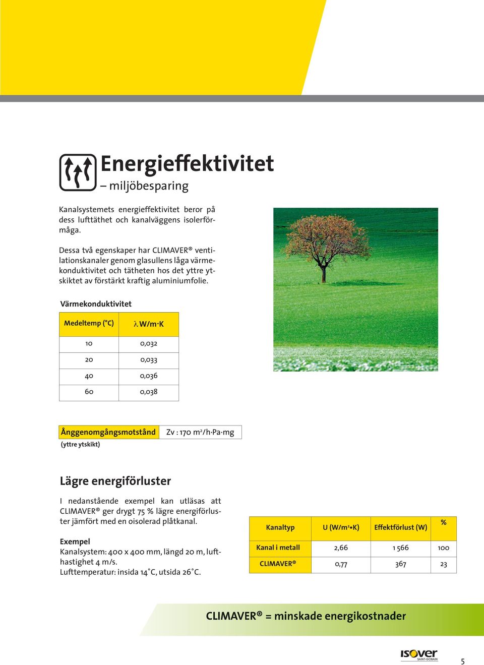 värmekonduktivitet medeltemp ( C) λ W/m K 10 0,032 20 0,033 40 0,036 60 0,038 Ånggenomgångsmotstånd (yttre ytskikt) Zv : 170 m 2 /h Pa mg lägre energiförluster I nedanstående exempel kan utläsas att