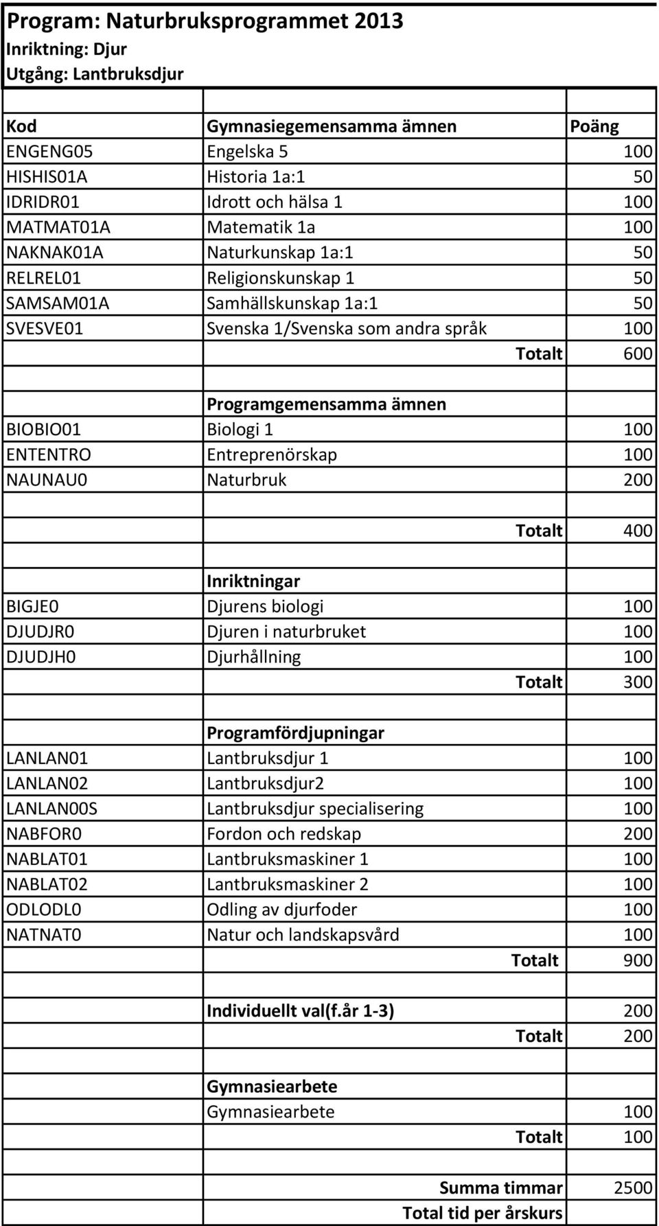 100 LANLAN02 Lantbruksdjur2 100 LANLAN00S Lantbruksdjur specialisering 100 NABFOR0 Fordon och redskap 200 NABLAT01 Lantbruksmaskiner 1