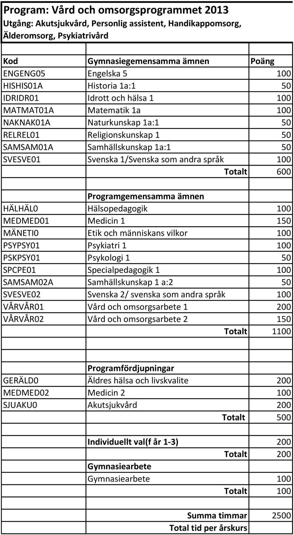 Specialpedagogik 1 100 SAMSAM02A Samhällskunskap 1 a:2 50 SVESVE02 Svenska 2/ svenska som andra språk 100 VÅRVÅR01 Vård och omsorgsarbete 1 200