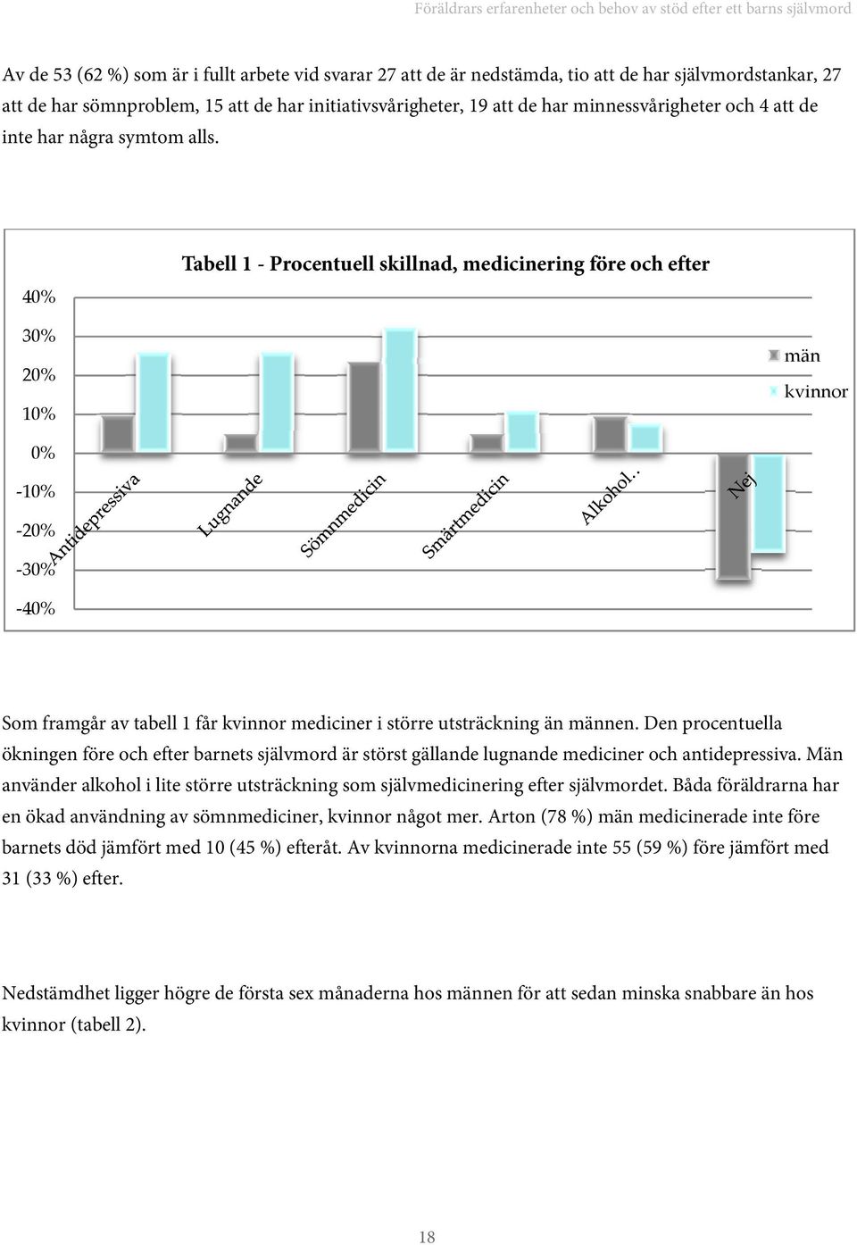 40% Tabell 1 - Procentuell skillnad, medicinering före och efter 30% 20% 10% män kvinnor 0% 10% 20% 30% 40% Som framgår av tabell 1 får kvinnor mediciner i större utsträckning än männen.