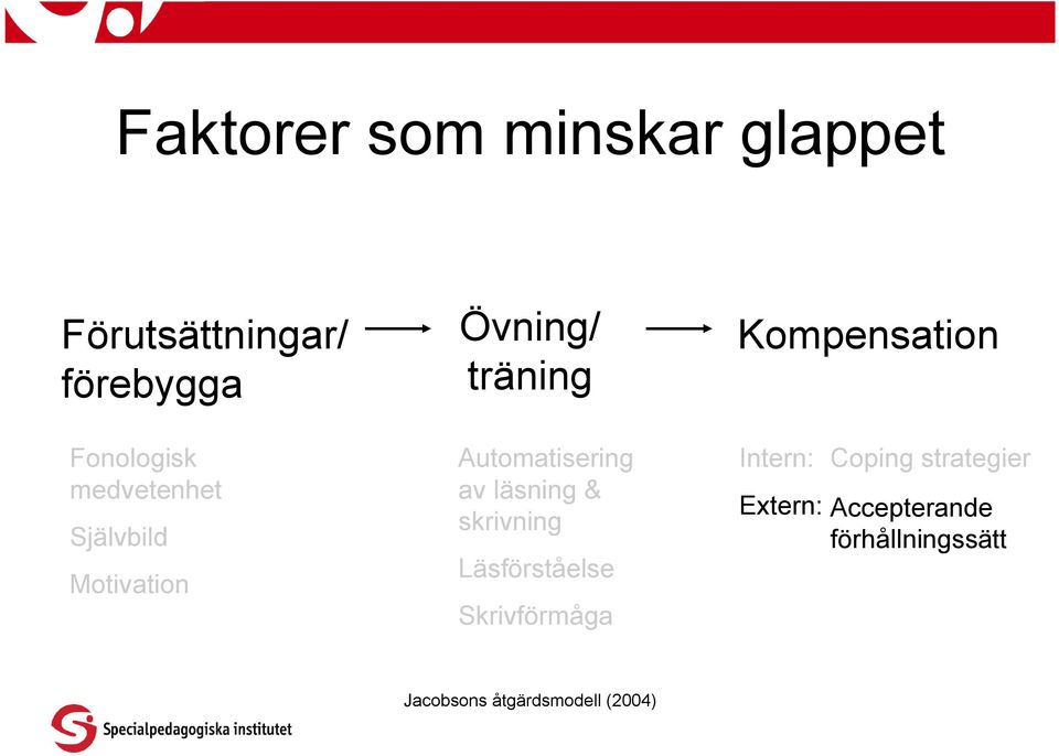 läsning & skrivning Läsförståelse Skrivförmåga Kompensation Intern: