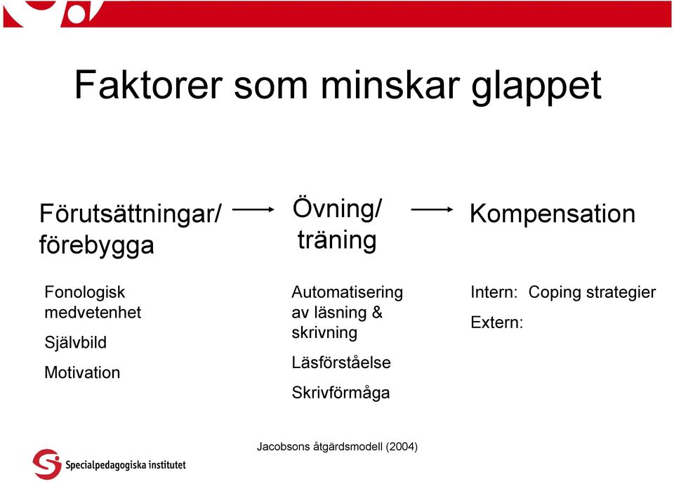 Automatisering av läsning & skrivning Läsförståelse Skrivförmåga