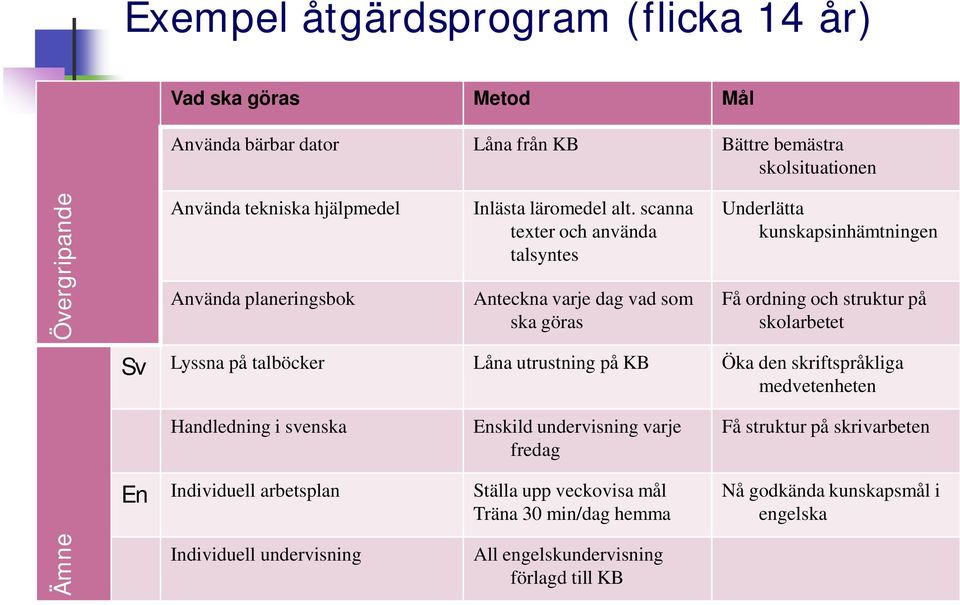 scanna texter och använda talsyntes Anteckna varje dag vad som ska göras Underlätta kunskapsinhämtningen Få ordning och struktur på skolarbetet Lyssna på talböcker Låna