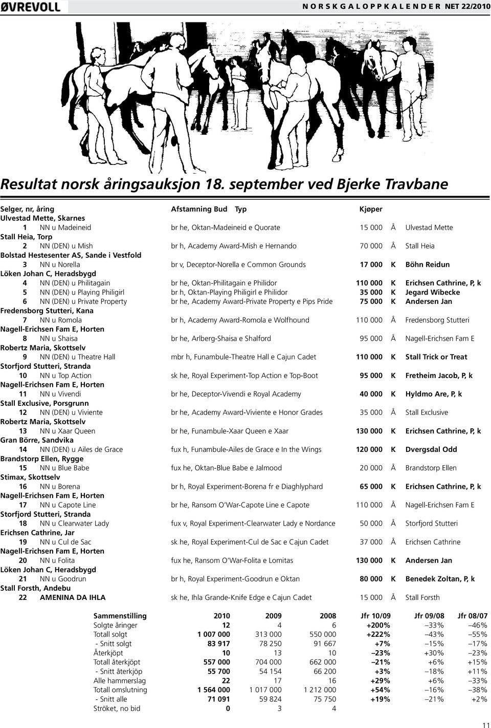 u Mish br h, Academy Award-Mish e Hernando 70 000 Å Stall Heia Bolstad Hestesenter AS, Sande i Vestfold 3 NN u Norella br v, Deceptor-Norella e Common Grounds 17 000 K Böhn Reidun Löken Johan C,