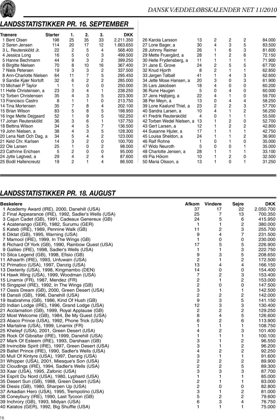 050.700 Klampenborg 2 Final Appearance (IRE), 1992, Sadler's Wells (USA) 25 7 13 700.350 3 Cajun Cadet (GB), 1991, Cadeaux Genereux 3. Dansk (GB) Kriterium 24 8. forfeit 5 6 415.