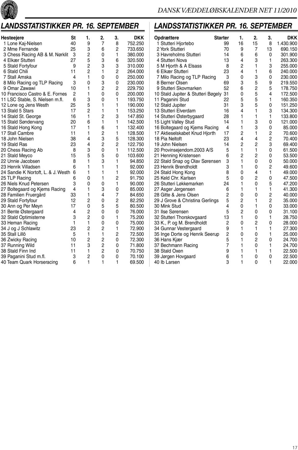 000 9 Omar Zawawi 10 1 2 2 229.750 10 Francisco Castro & E. Fornes 2 1 0 0 200.000 11 LSC Stable, S. Nielsen m.fl. 6 3 0 1 193.750 12 Lone og Jens Westh 25 5 1 1 190.000 13 Stald 5 Stars 17 2 1 1 153.