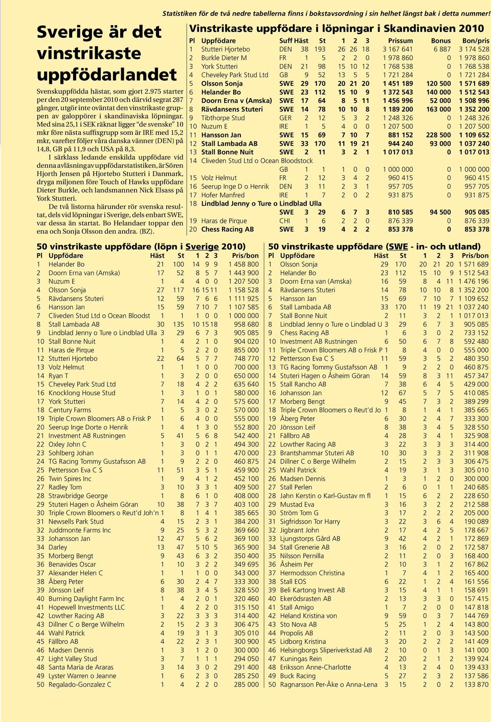 Med sina 25,1 i SEK räknat ligger de svenske 10 mkr före nästa suffixgrupp som är IRE med 15,2 mkr, varefter följer våra danska vänner (DEN) på 14,8, GB på 11,9 och USA på 8,3.