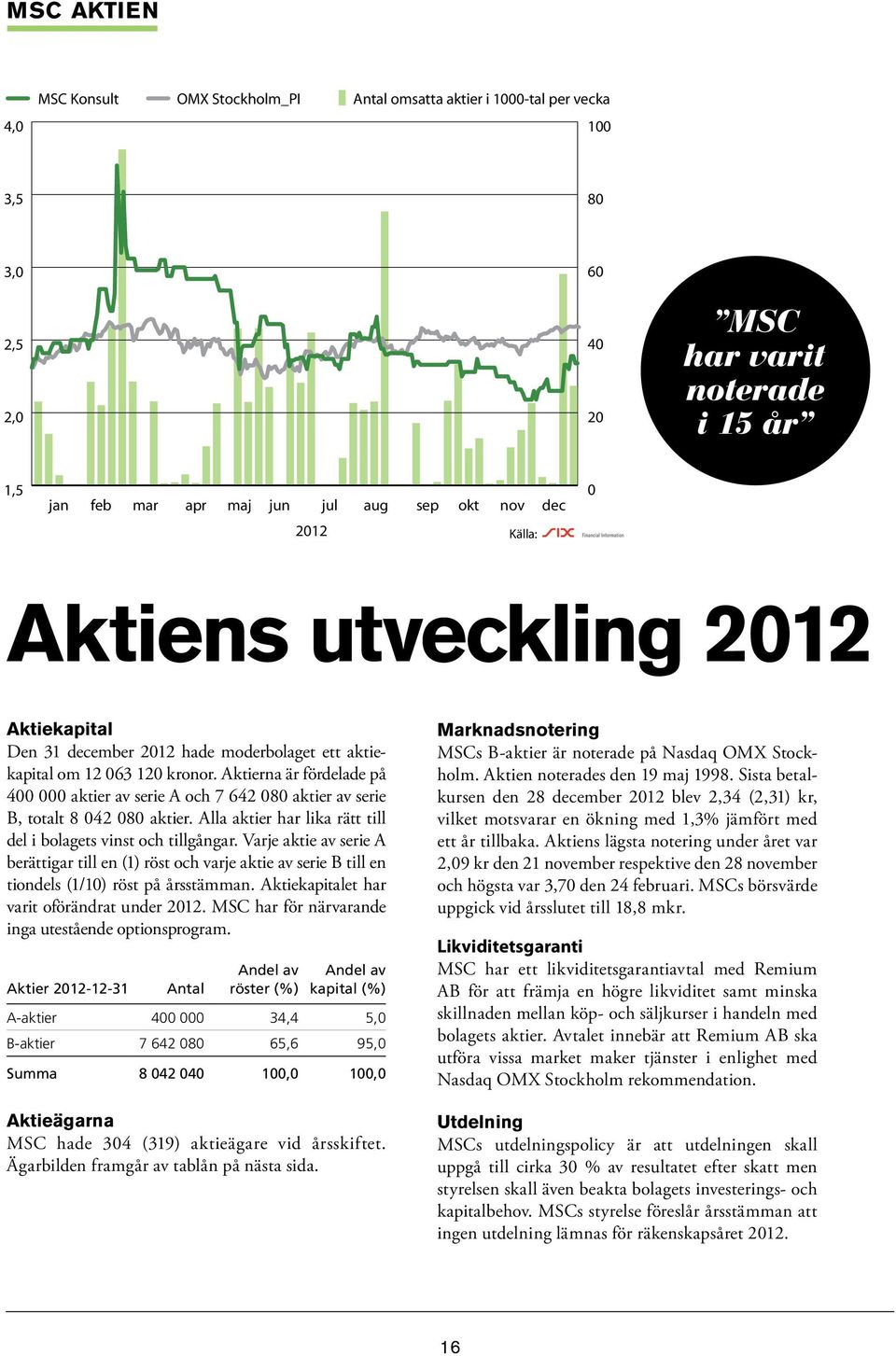 Aktierna är fördelade på 400 000 aktier av serie A och 7 642 080 aktier av serie B, totalt 8 042 080 aktier. Alla aktier har lika rätt till del i bolagets vinst och tillgångar.